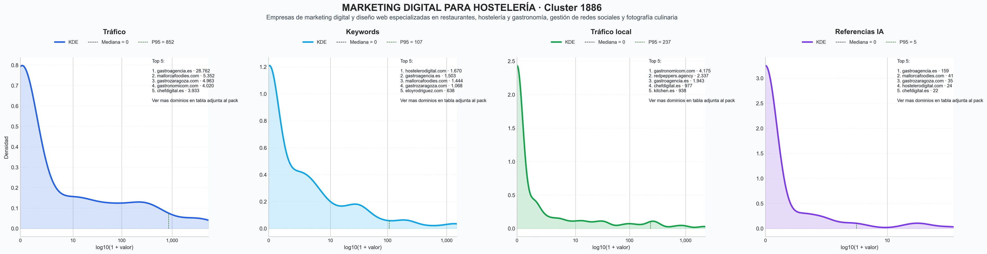 distribuciones de posicionamiento marketing digital gastronómico, fotografía gastronómica, reservas online