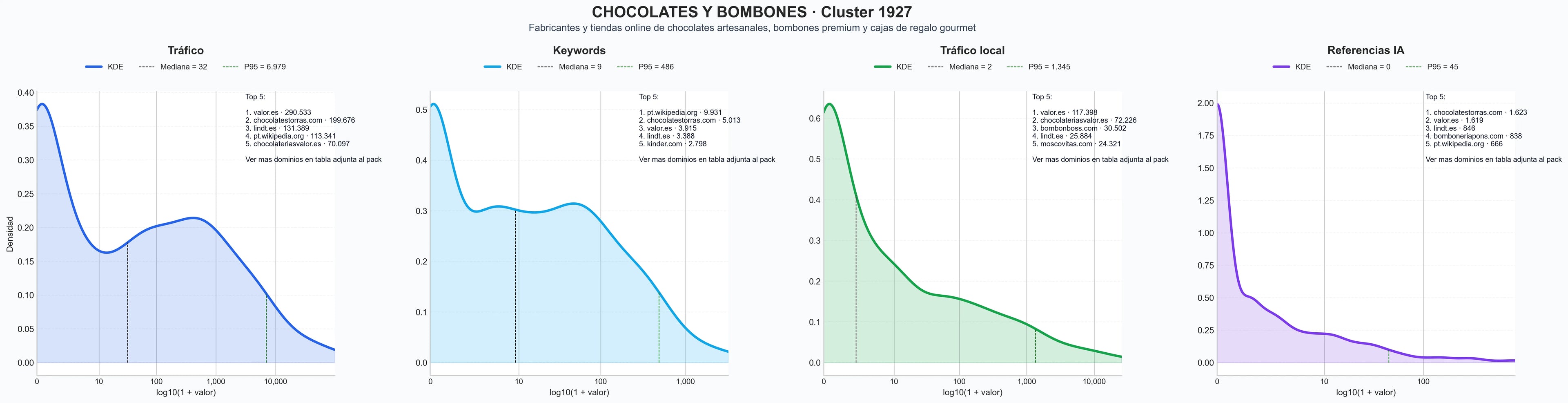 comparacion de ai overviews del nicho tabletas de chocolate, chocolate en polvo, chocolate con leche
