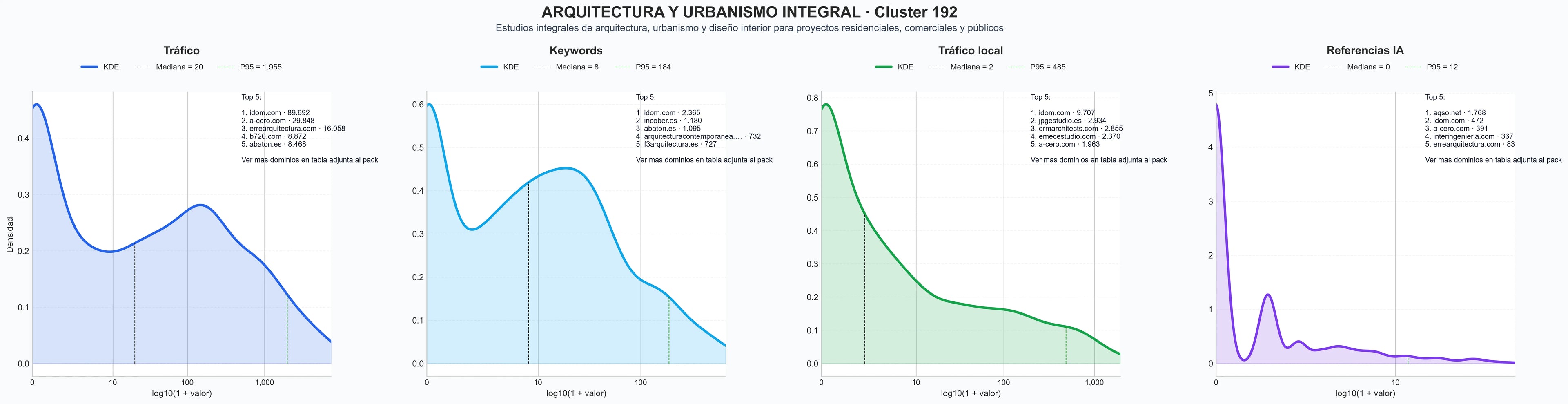 analisis de la competencia relativa diseño arquitectónico, arquitectura comercial, modelado BIM
