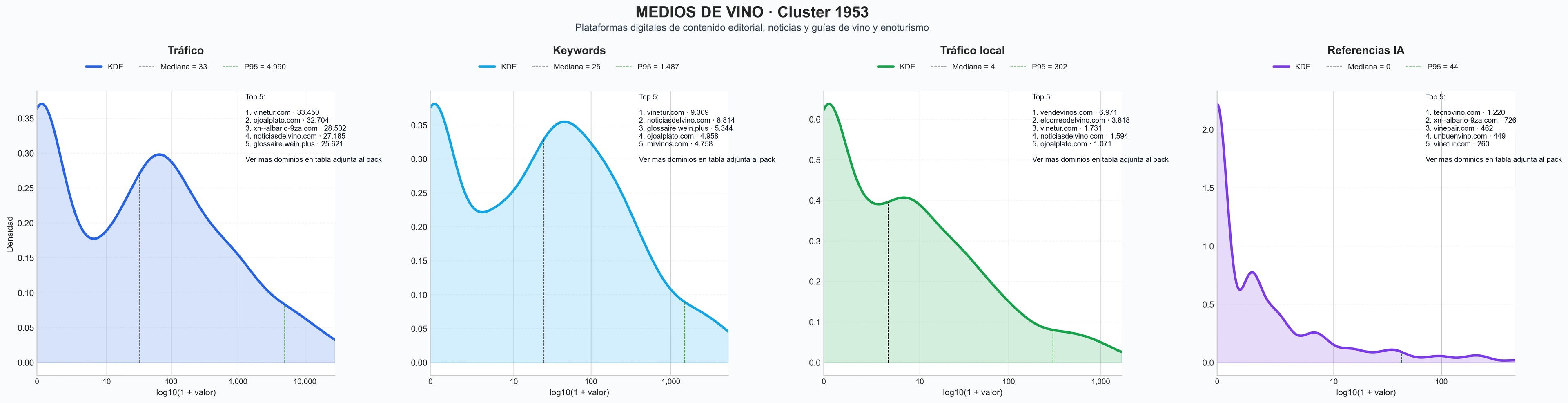 cuota de mercado digital vinos, guías de vino, accesorios de vino