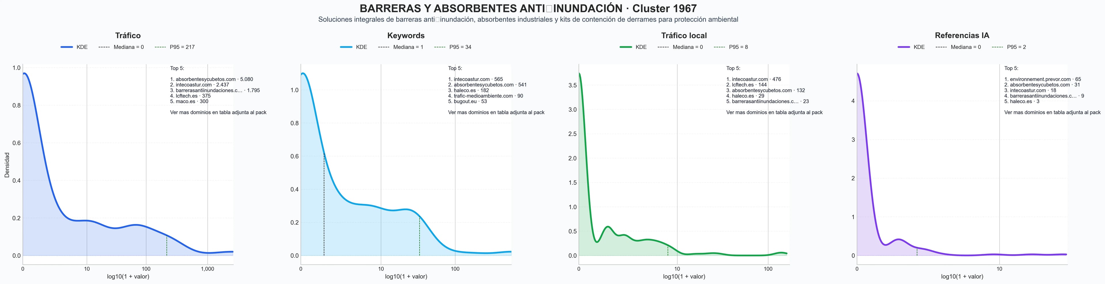 comparacion de ai overviews del nicho barreras anti inundación, barreras modulares, soluciones anti derrames