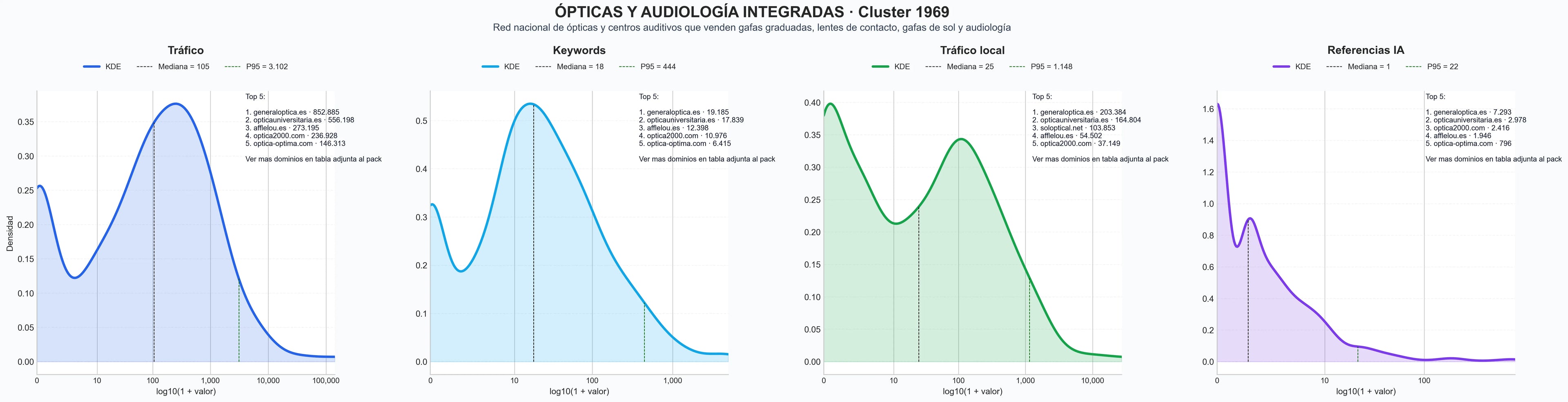 comparacion de ai overviews del nicho gafas graduadas, examen visual, lentes oftálmicos