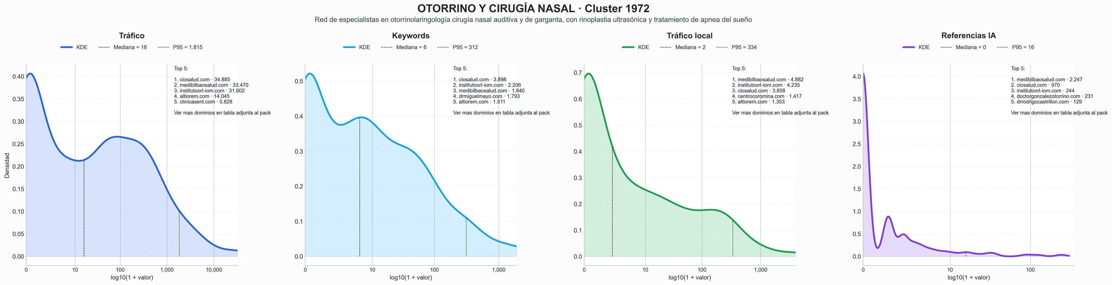 distribucion de competencia en rubro cirugía nasal, cirugía facial, cirugía de cabeza