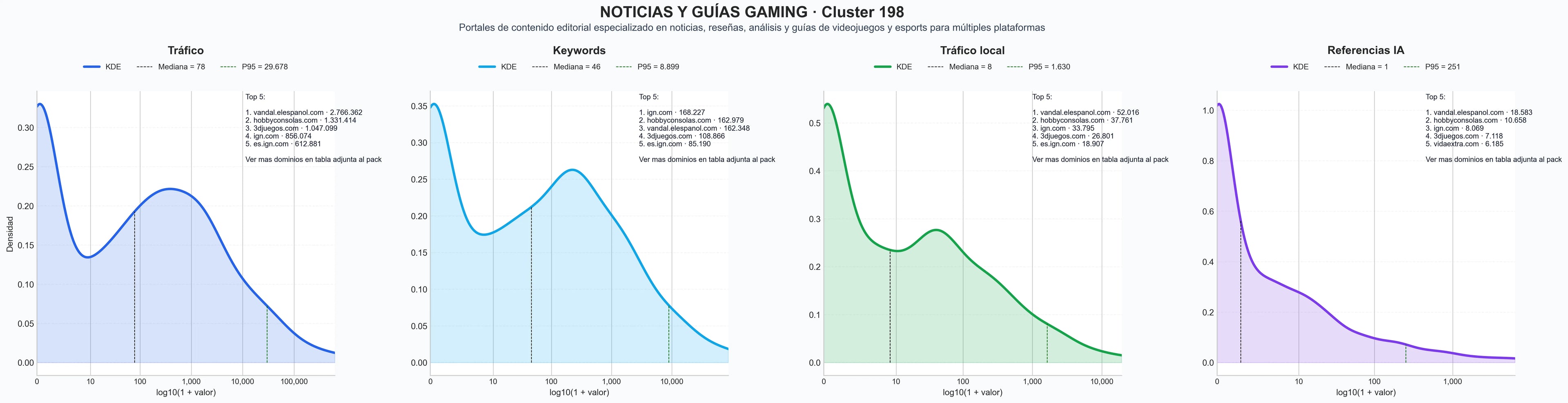 distribuciones de posicionamiento análisis videojuegos, guías juego, esports cobertura