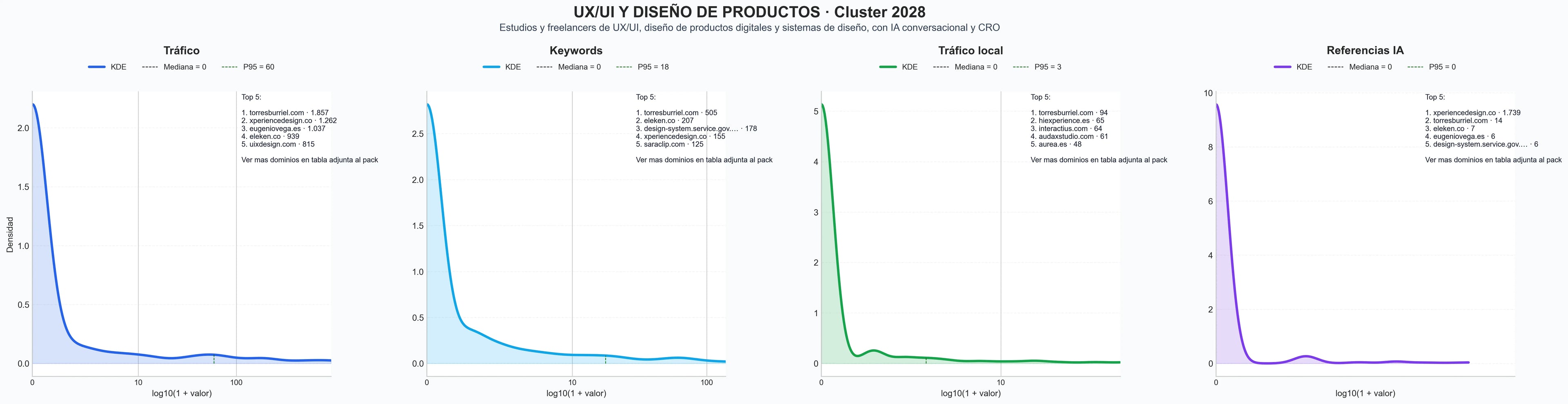 distribuciones de posicionamiento diseño de productos digitales, diseño de experiencia, diseño de producto