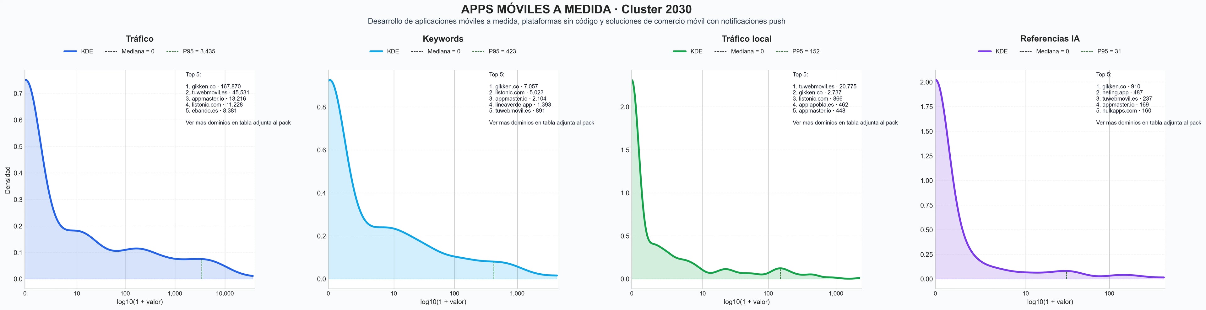 analisis cuantitativo creación apps sin código, aplicaciones nativas, apps de pagos