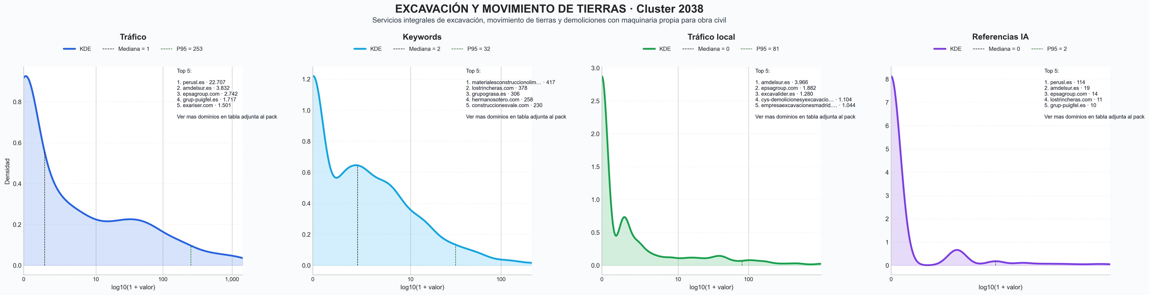 distribución de dominios por tráfico movimiento de tierras, cimentaciones, gestión de residuos