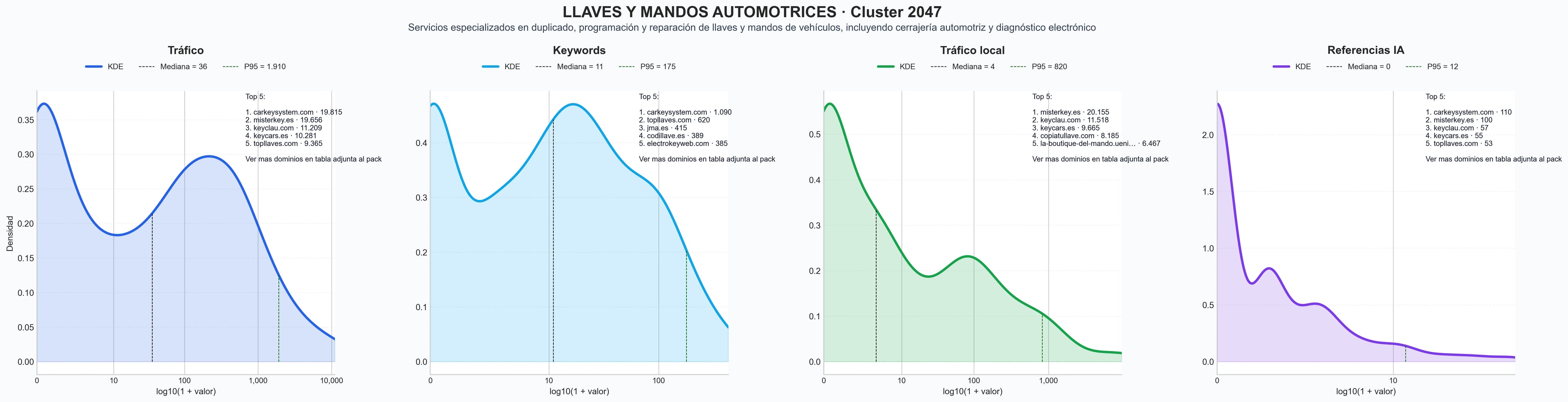 distribucion de competencia en rubro reparación de llaves coche, clave de inmovilizador, apertura vehículo sin llave