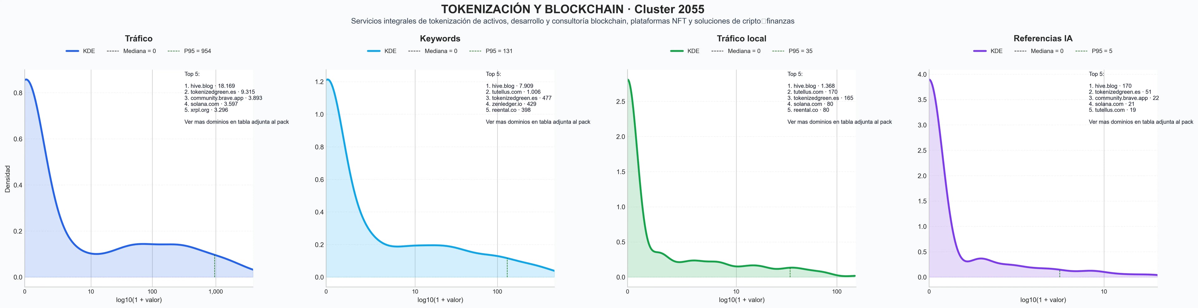 comparacion de ai overviews del nicho tokenización de activos, tokenización de metales, contrato inteligente