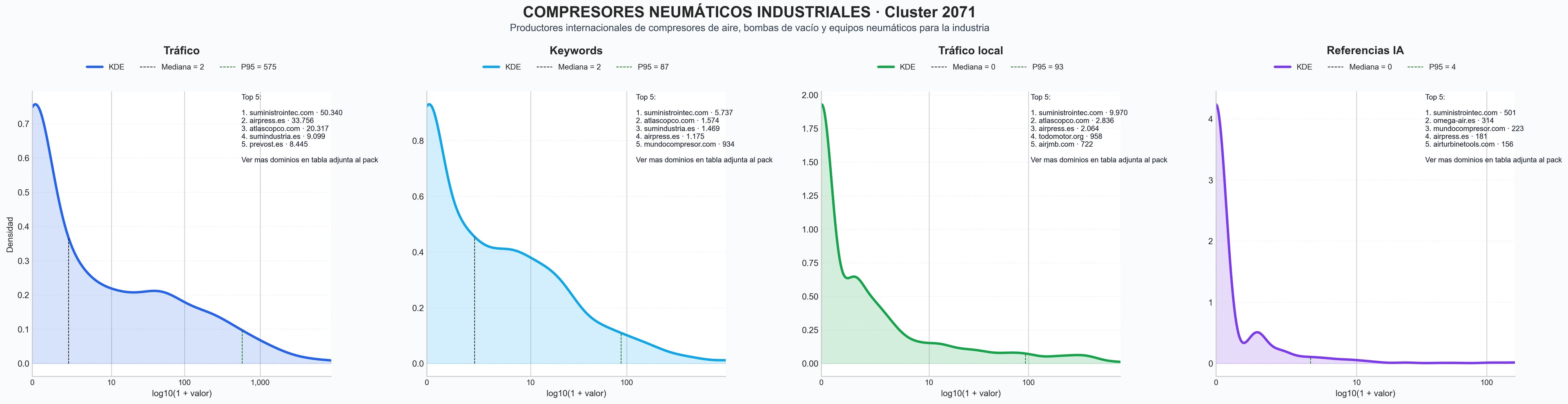 distribución de dominios por tráfico compresores de tornillo, compresores portátiles, generadores de nitrógeno