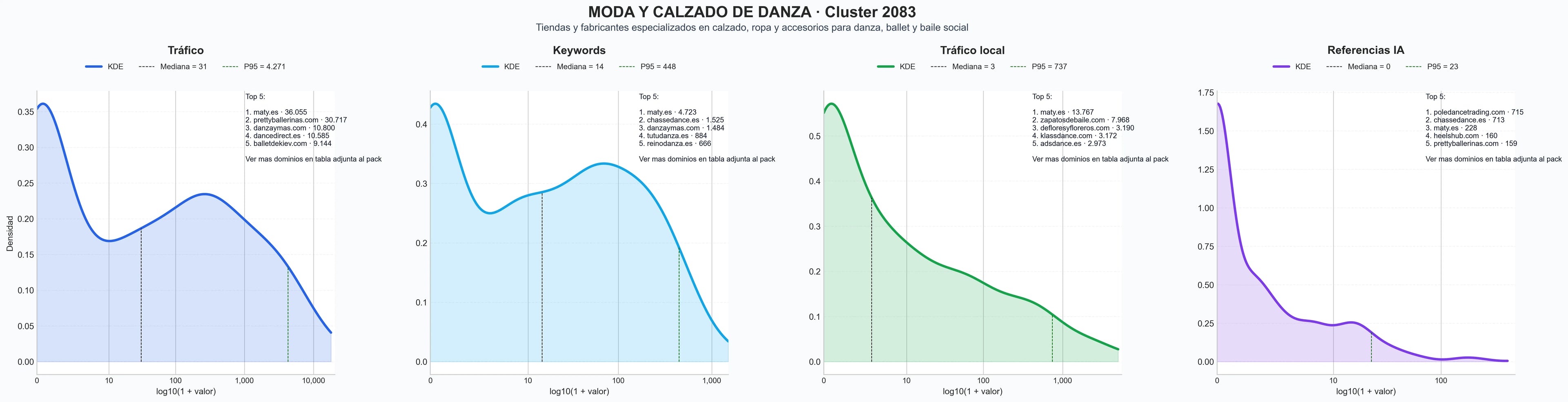 distribución de dominios por tráfico accesorios de danza, accesorios de pole, calzado de ballet
