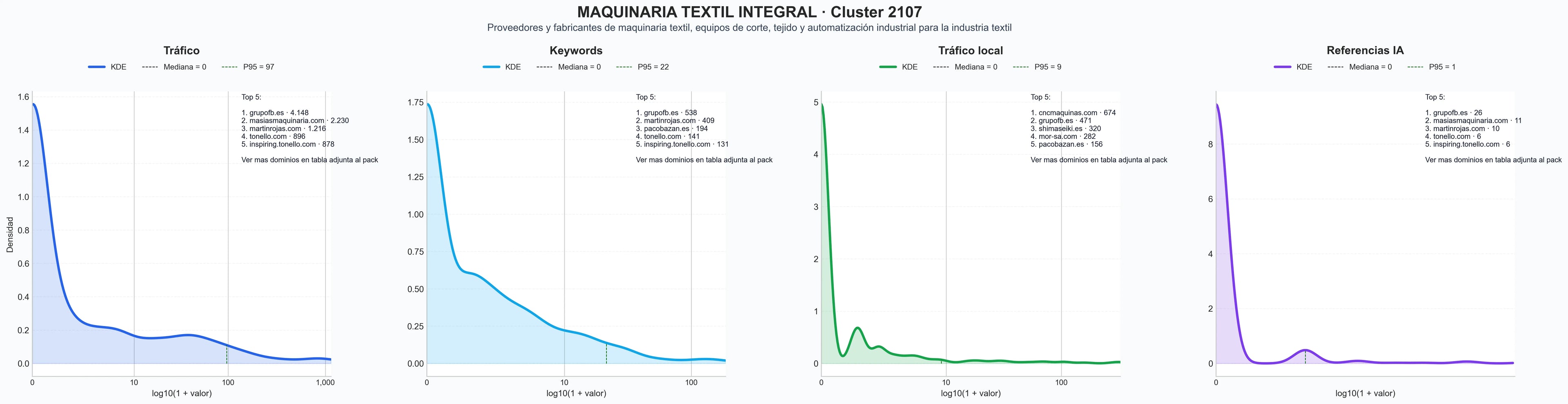 cuota de mercado digital maquinaria textil, máquinas de tintura, máquinas de hilado