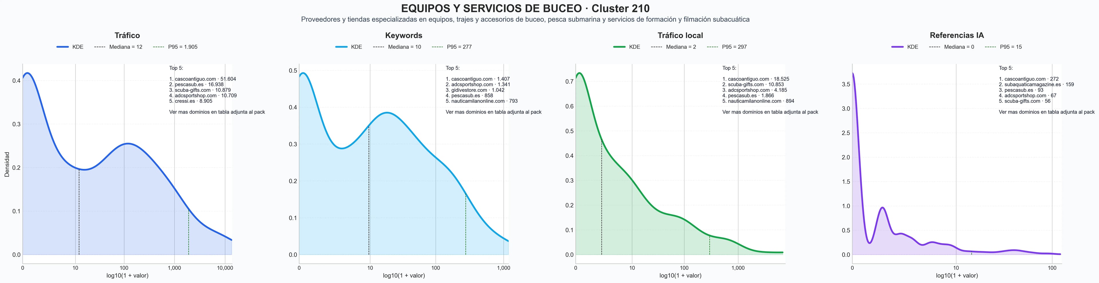 distribuciones de posicionamiento regulador buceo, cámara submarina, ordenador buceo