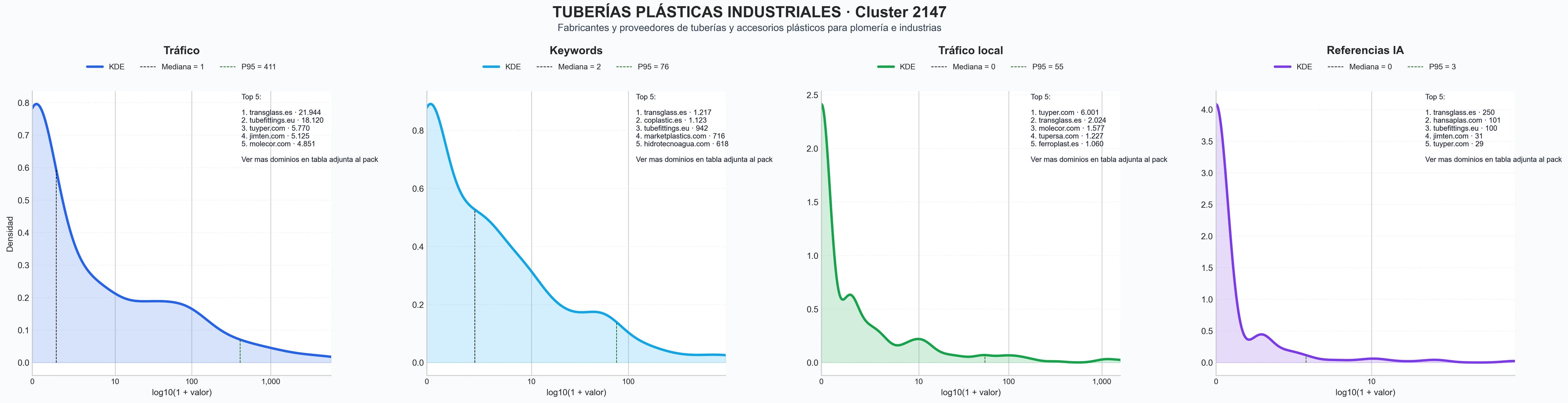 distribución de dominios por tráfico accesorios para tuberías, conexiones de tubería, tuberías flexibles