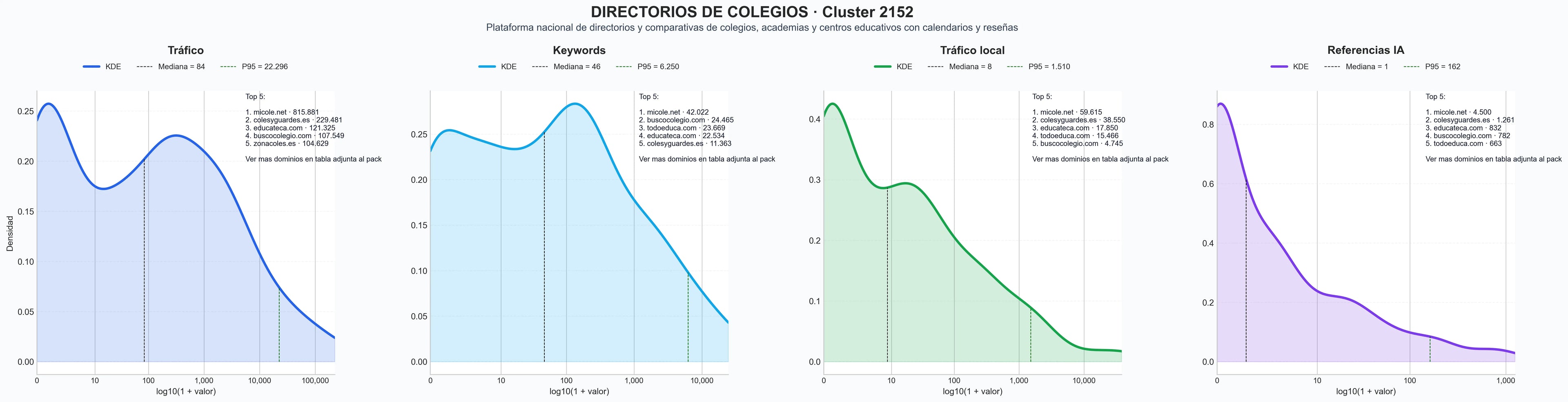distribución de dominios por tráfico formación continua, ranking colegios, guía colegios