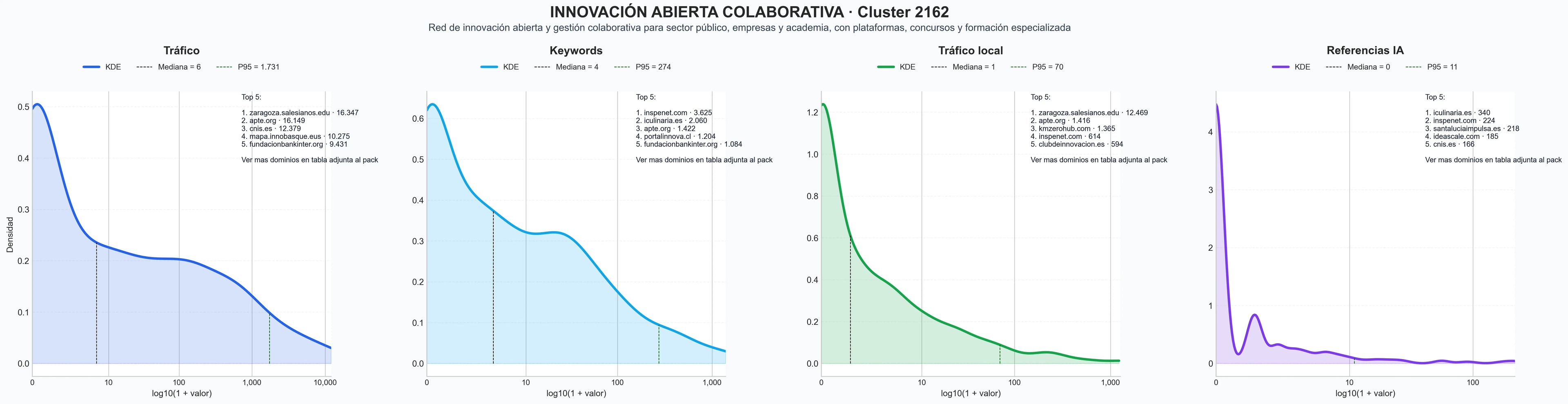 distribución de dominios por tráfico concursos innovación, comunidad innovación, hackathons corporativos