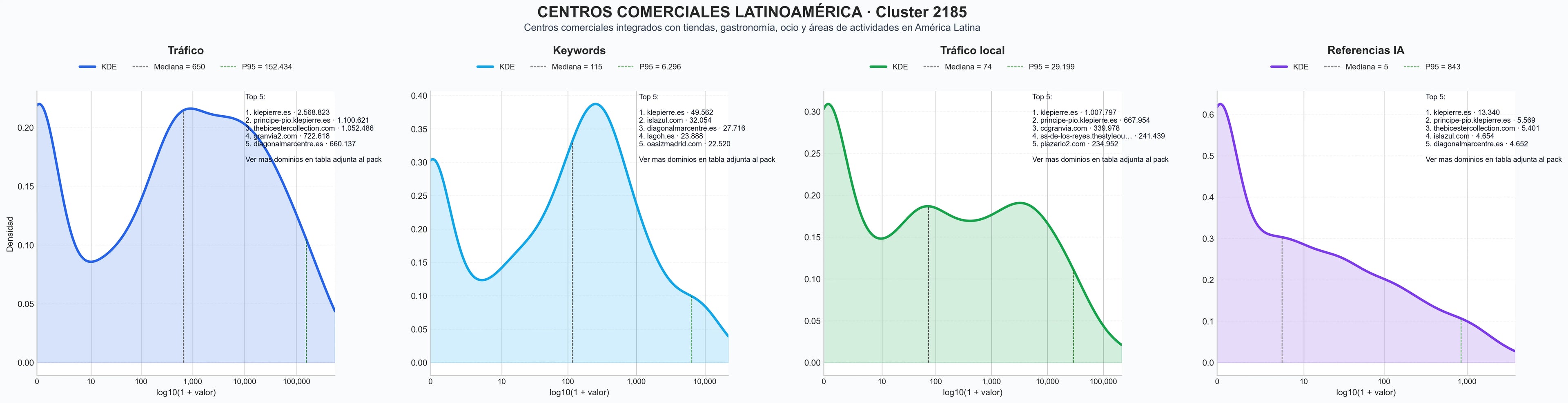 distribución de dominios por tráfico restauración, hipermercado, tiendas minoristas