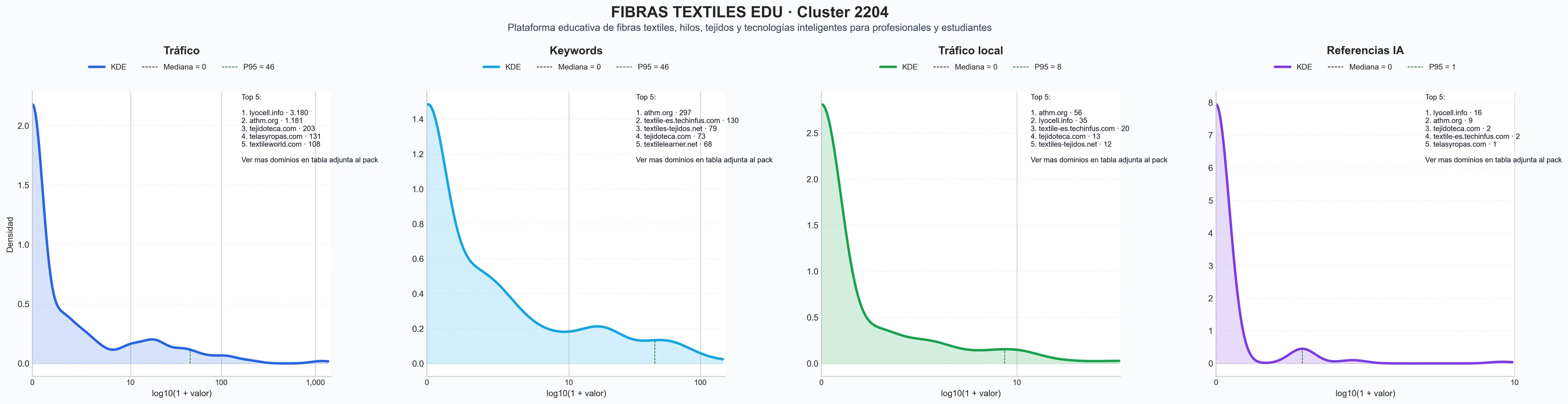 comparacion de ai overviews del nicho telas técnicas, fibra acrílica, materiales compuestos