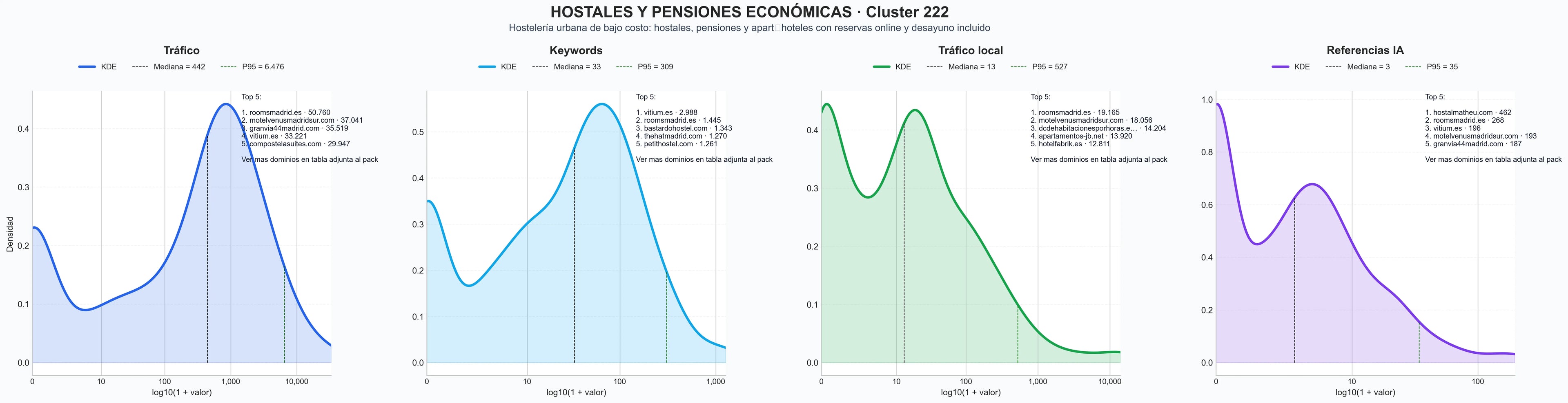comparacion de ai overviews del nicho alojamiento en ciudad, parking para huéspedes, habitaciones dobles