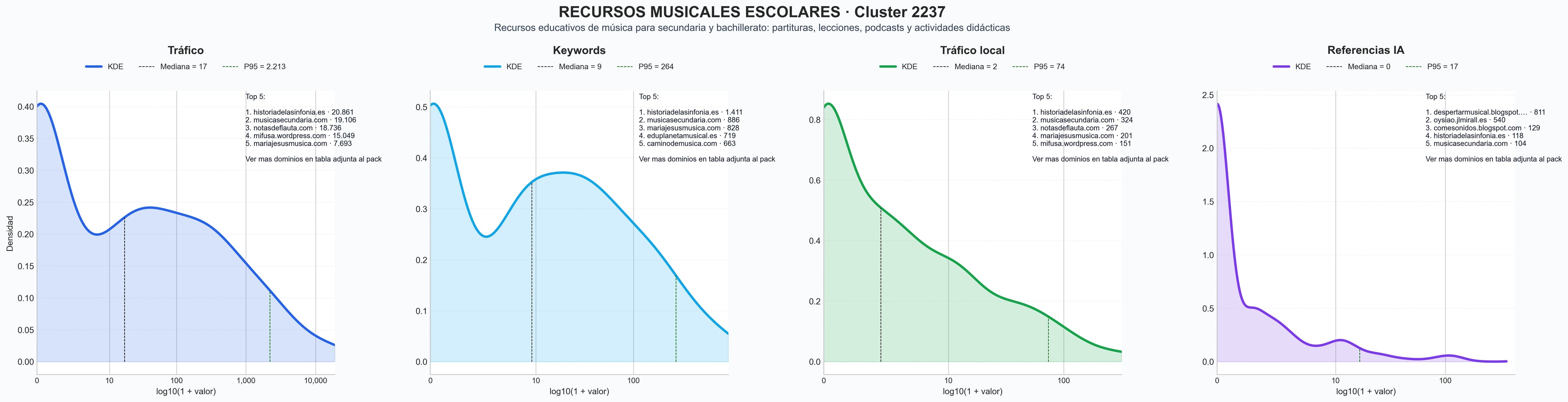 cuota de mercado digital recursos didácticos música, musicoterapia, podcasts educativos música