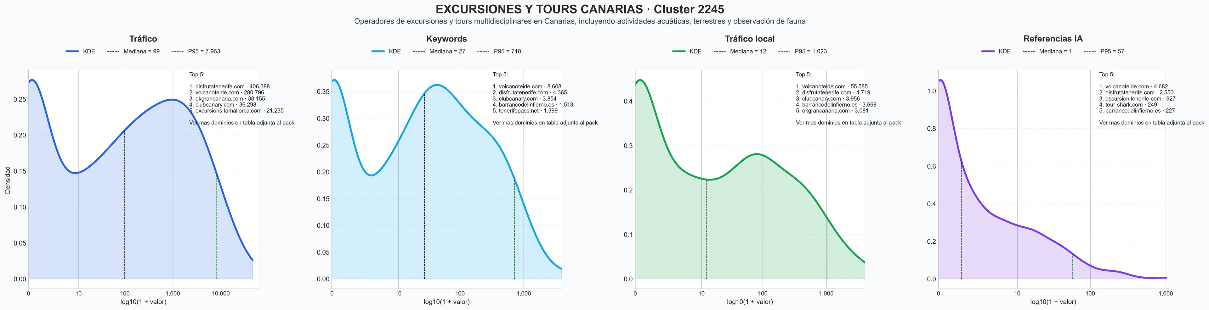 comparacion de ai overviews del nicho tours aventura, tours en barco, avistamiento delfines