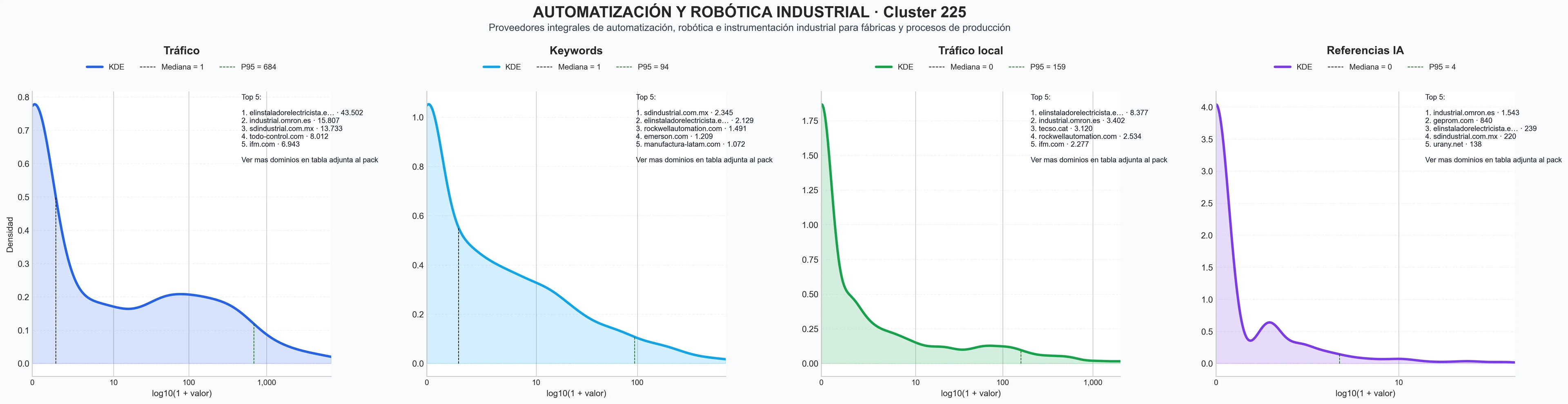 distribucion de competencia en rubro automatización industrial, integración de sistemas, automatización de procesos