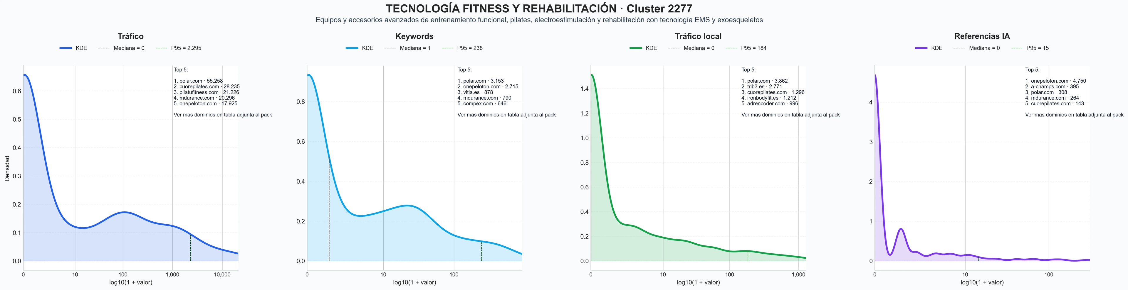distribución de dominios por tráfico reformer pilates, báscula digital, cadillac pilates