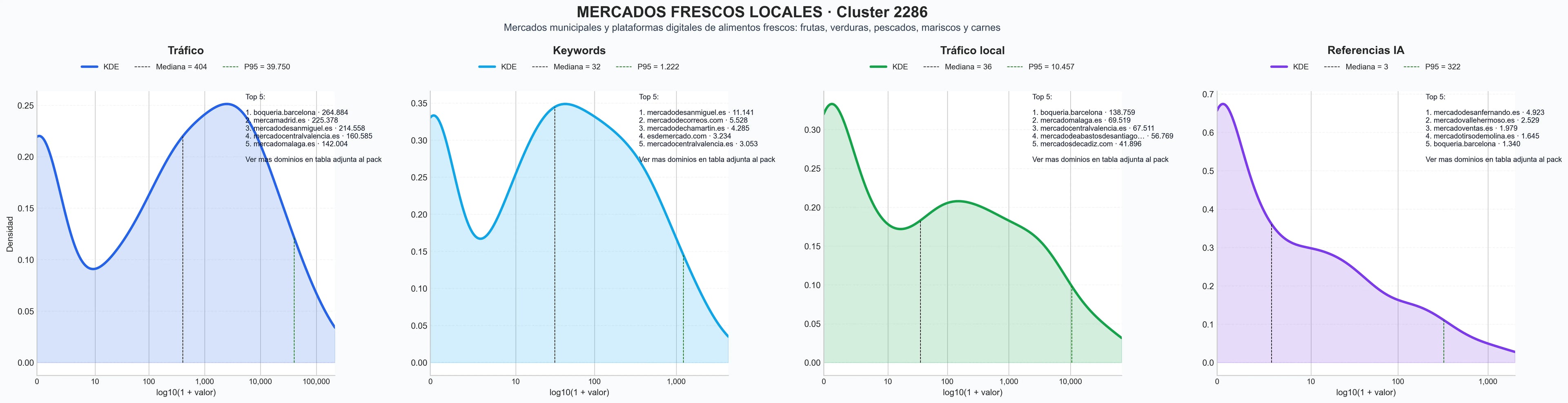 comparacion de ai overviews del nicho verduras frescas, carne fresca, alimentos frescos