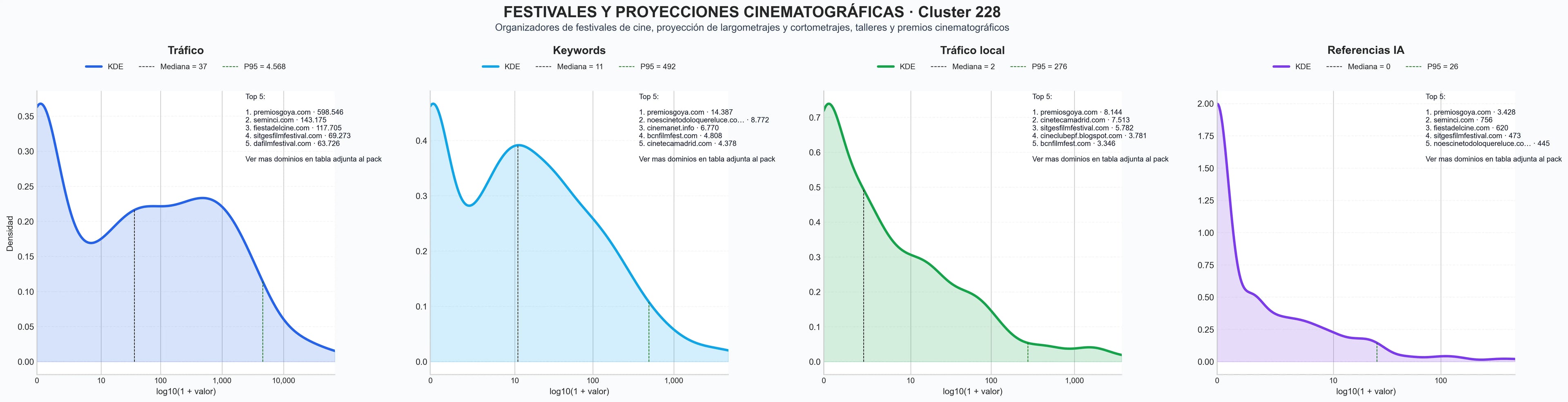 distribución de dominios por tráfico festival de cine, eventos culturales, concursos de cortometrajes