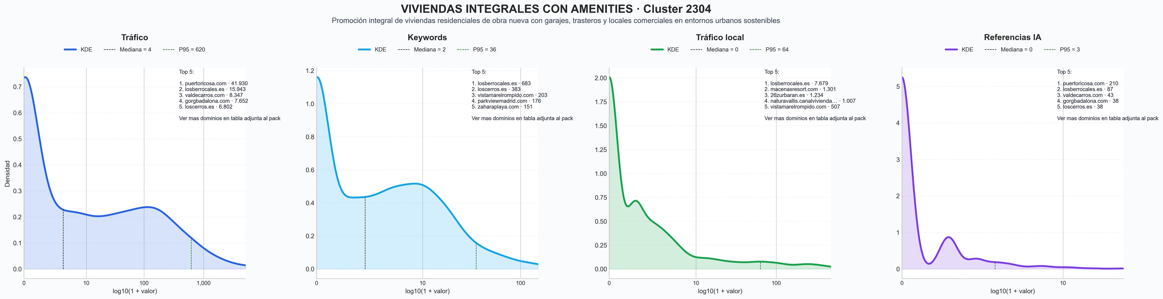 analisis de la competencia relativa apartamentos nuevos, proyectos inmobiliarios, chalets modernos
