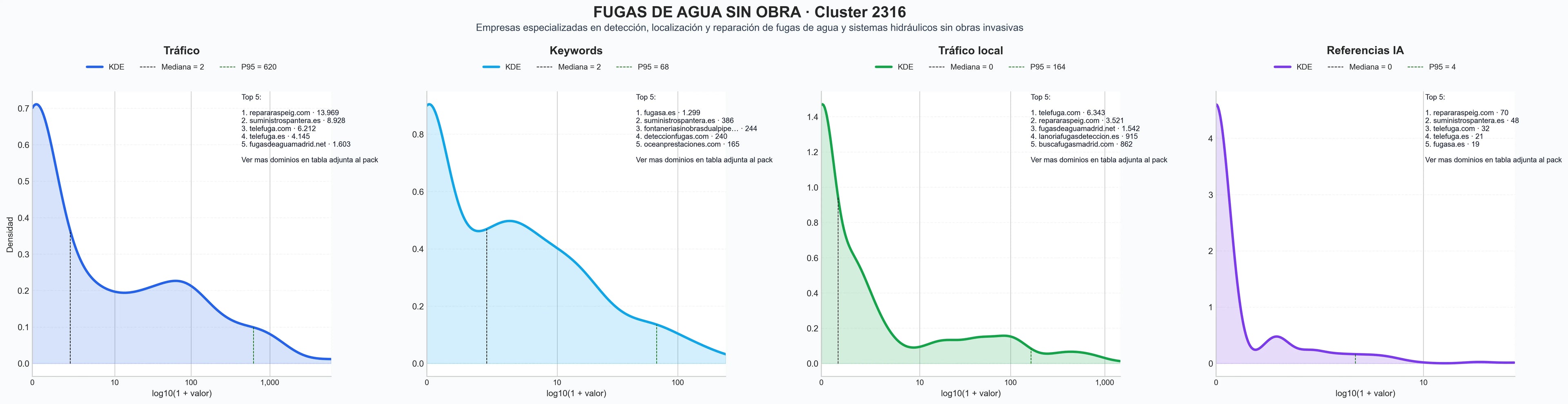comparacion de ai overviews del nicho localización fugas tubería, reparación tuberías bajantes, reparación tuberías sin zanjas