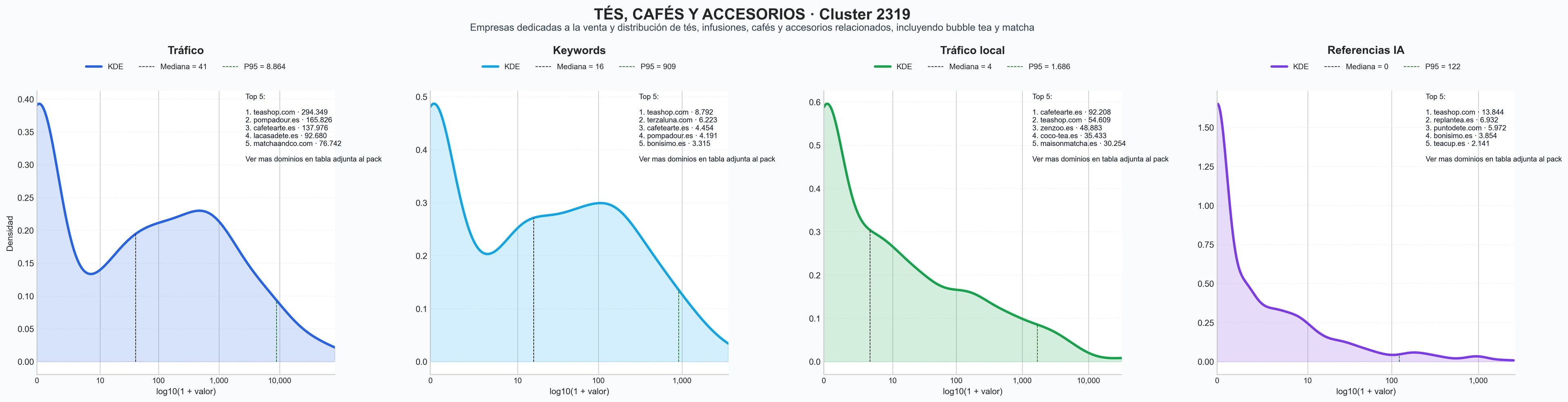 analisis del rubro café de especialidad, tés en grano, tazas para té