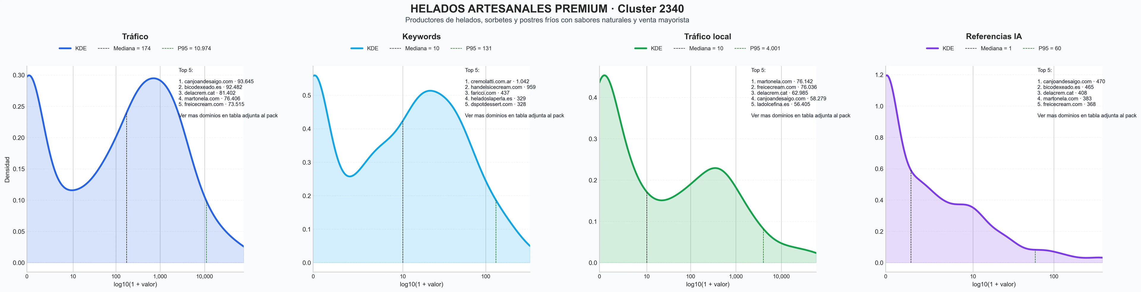 analisis de la competencia relativa gelato artesanal, granizado fruta, gofres caseros