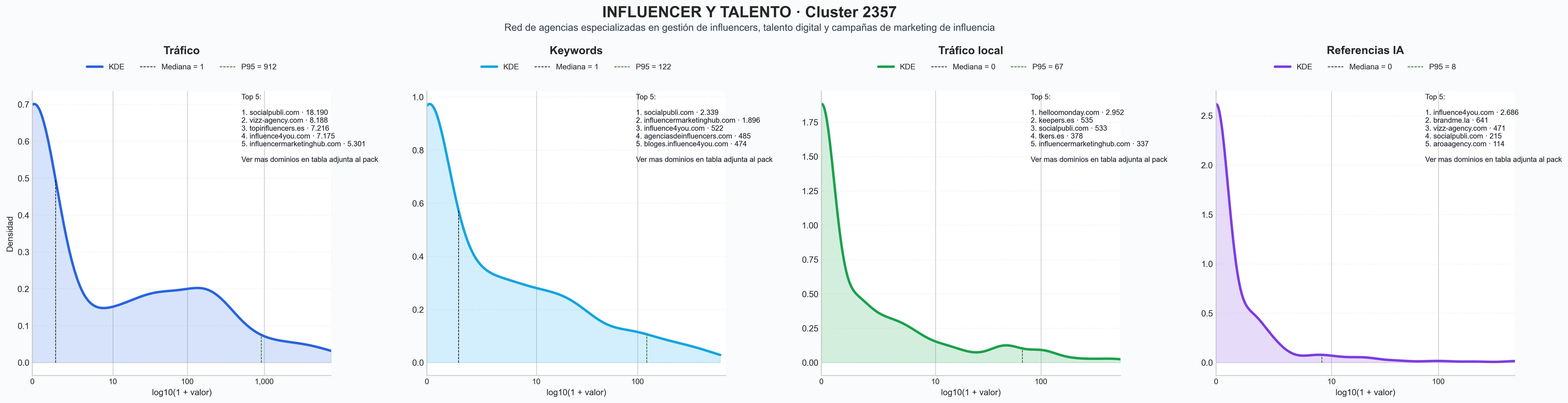 distribucion de competencia en rubro campañas influencer marketing, influencer marketing TikTok, gestión de talento