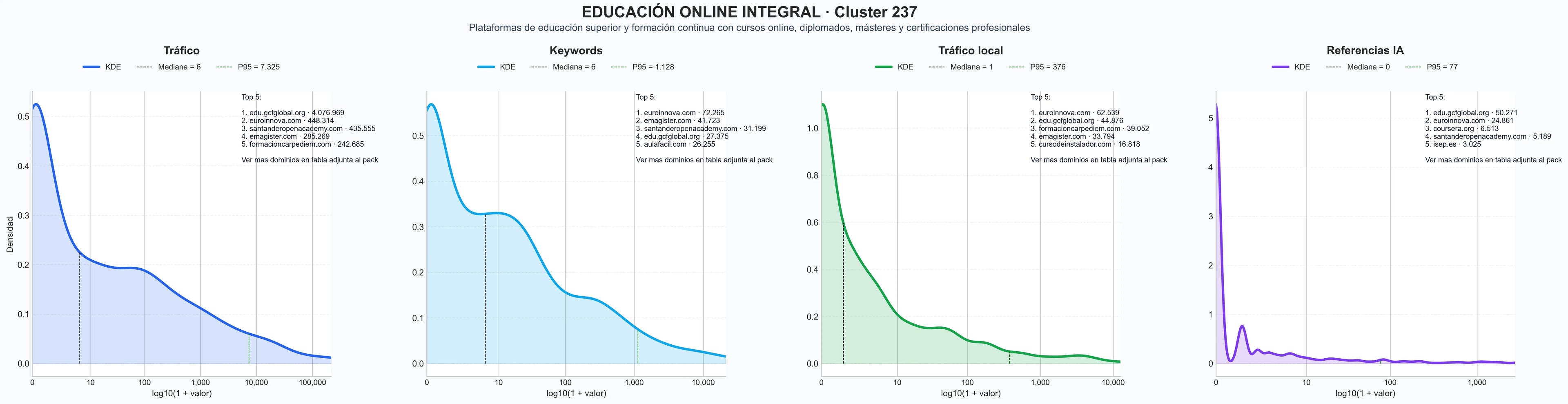 distribuciones de posicionamiento formación profesional, educación virtual, cursos gratuitos