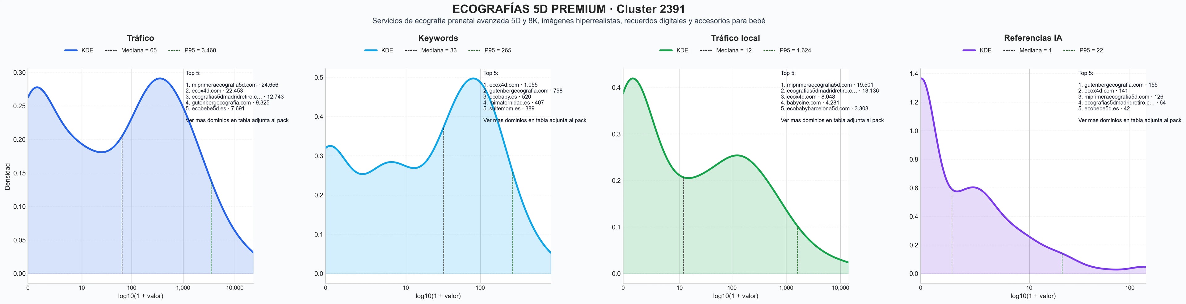 comparacion de ai overviews del nicho ecografía 4d, ecografía 2d, revelación sexo bebé