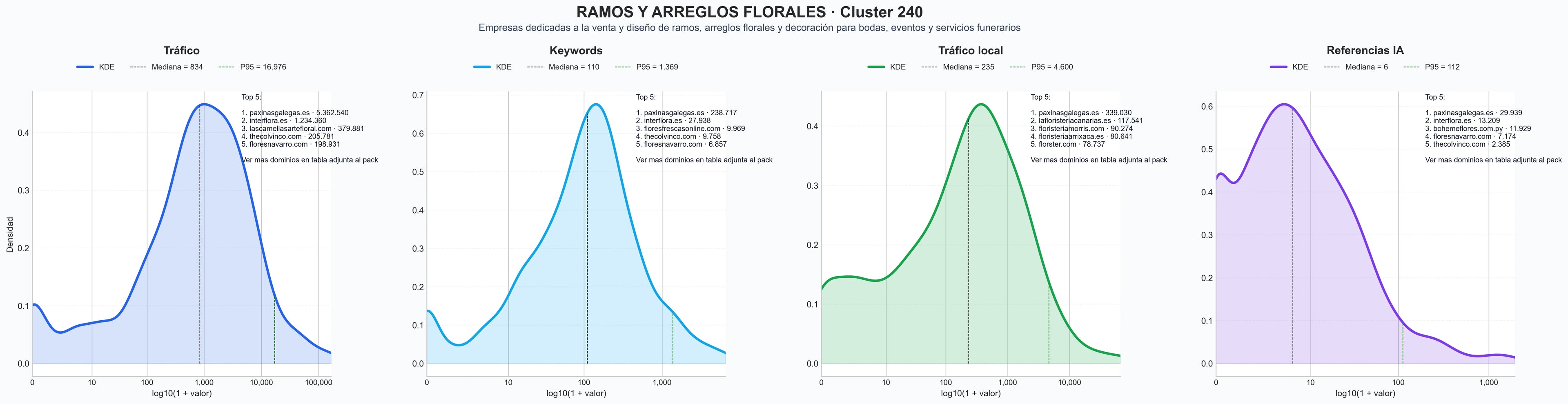analisis del rubro arreglos florales, ramos de novia, cestas de regalo