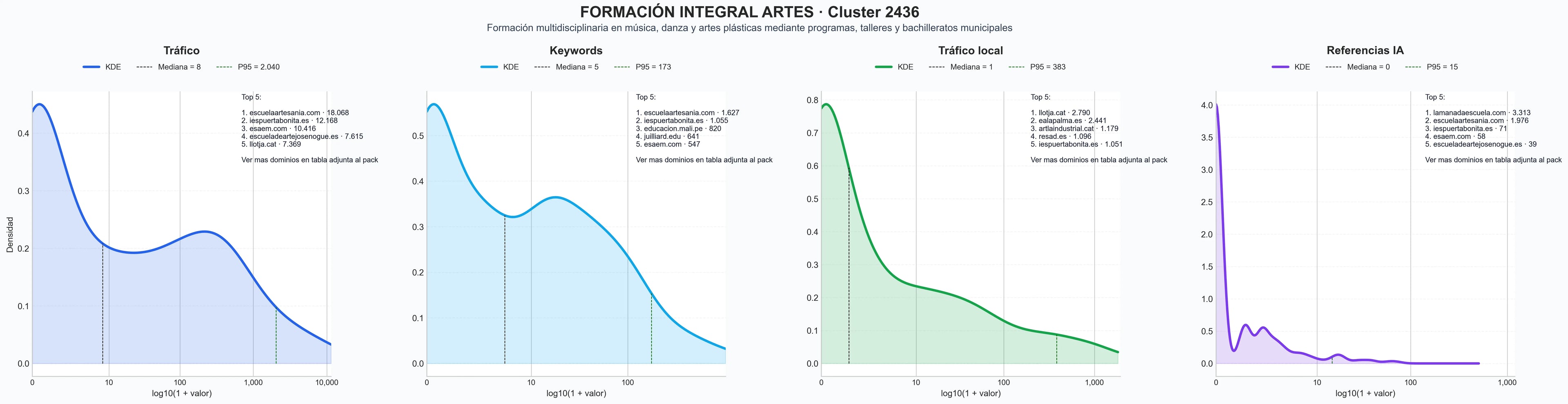 analisis de la competencia relativa formación artística, escuelas de artes, cursos de interpretación