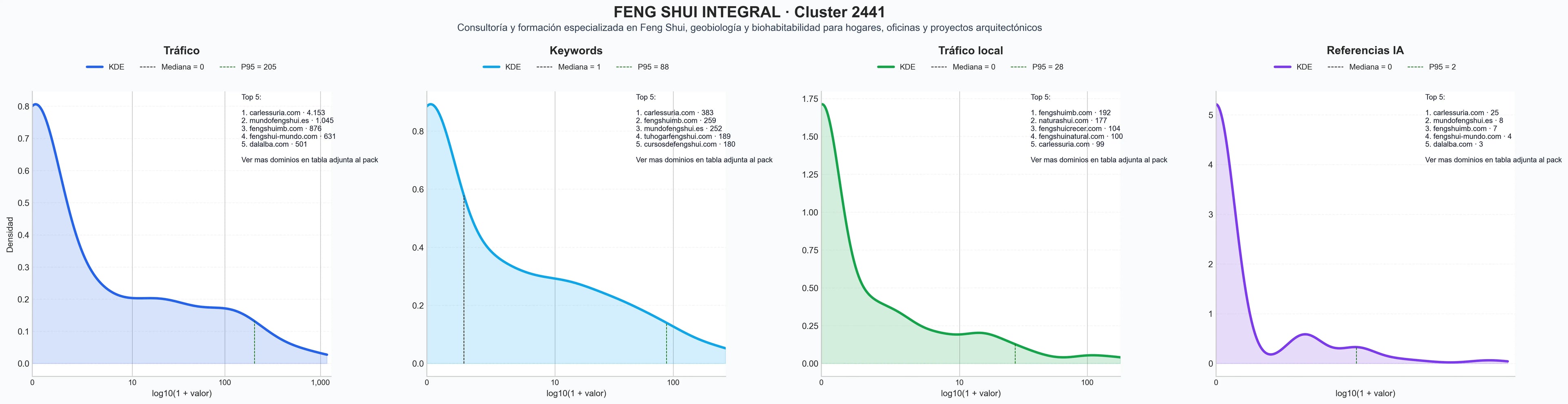 comparacion de ai overviews del nicho carta Bazi, radiestesia, estudios Feng Shui