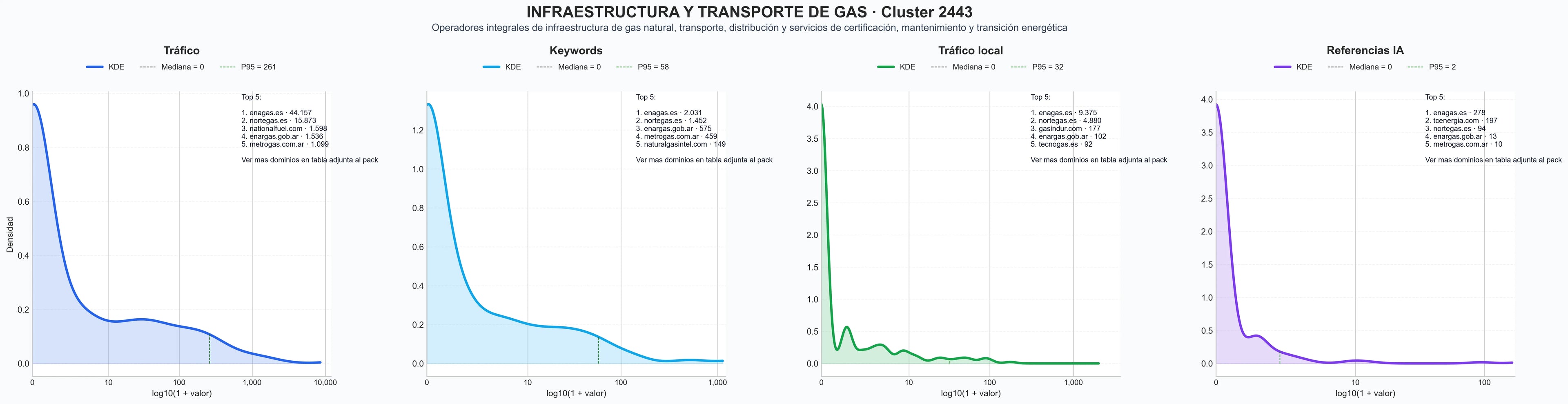 distribucion de competencia en rubro certificación gas, reparación de gas, suministro gas natural