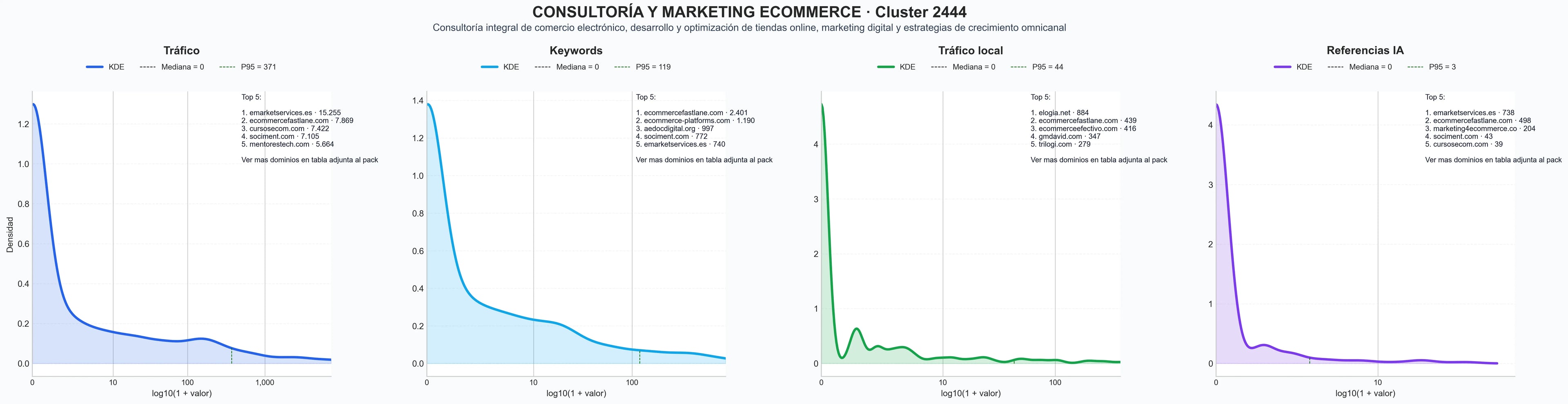 analisis numerico en el rubro marketing digital, integración sistemas, gestión marketplaces