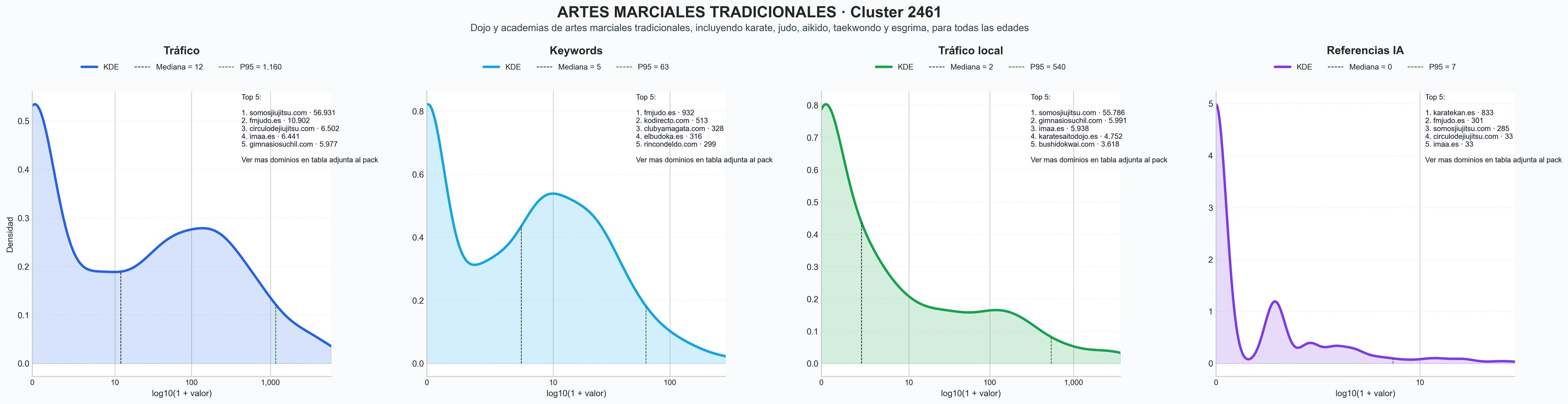 distribución de dominios por tráfico karate, taekwondo, programas de entrenamiento