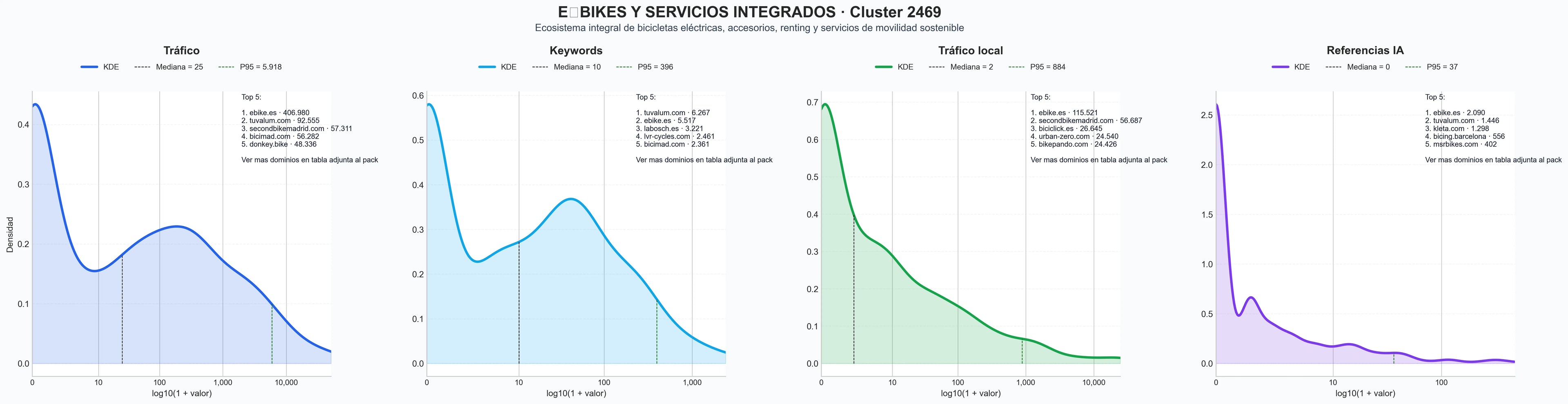 cuota de mercado digital bicicleta eléctrica, alquiler e-bike, mantenimiento e-bike