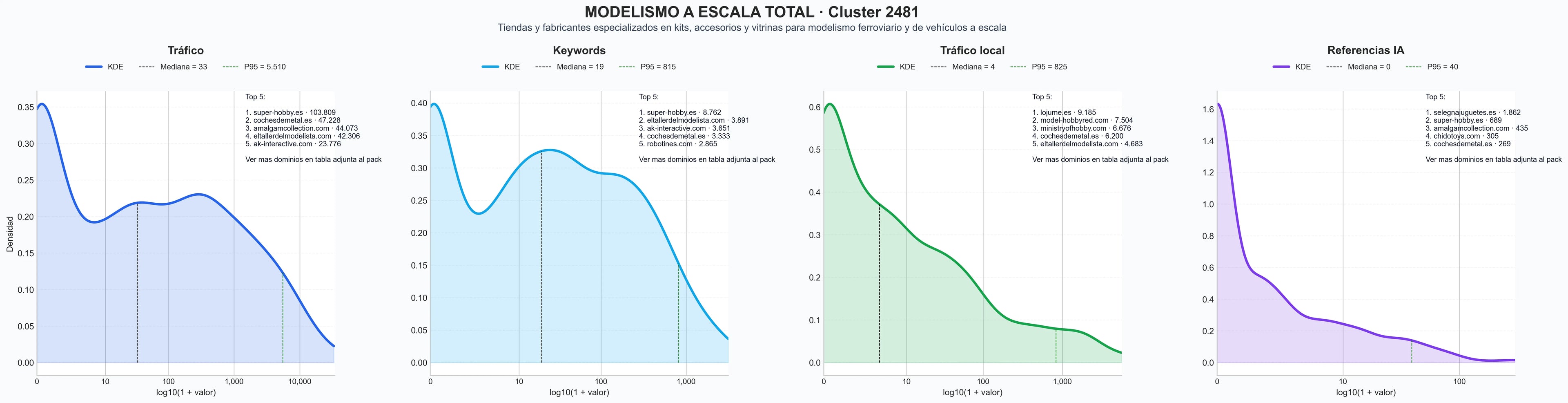 comparacion de ai overviews del nicho modelos a escala, kits de avión, accesorios modelismo