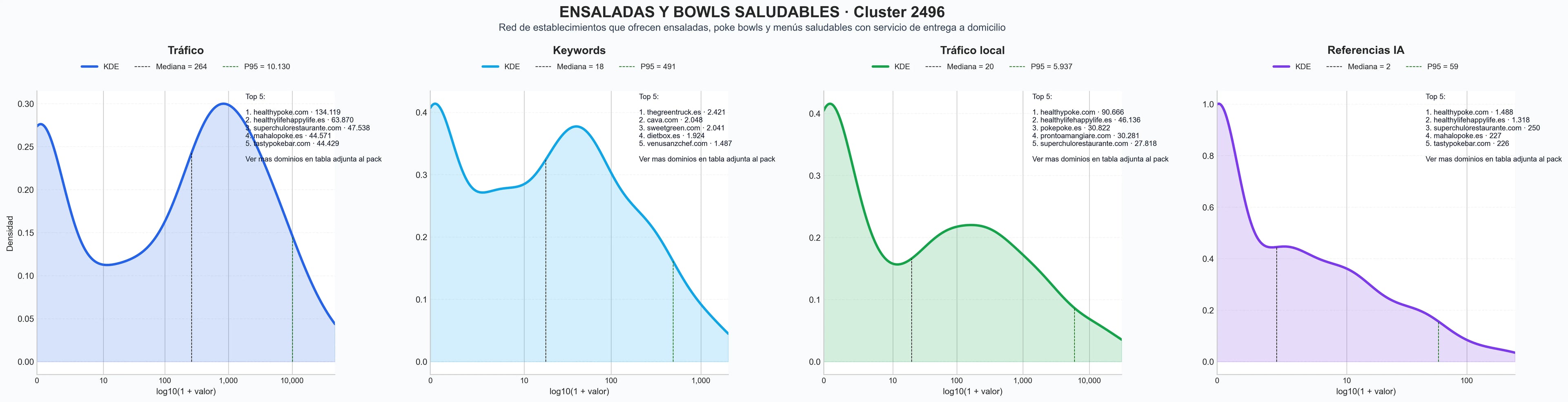 ranking de visibilidad ensaladas frescas, platos vegetarianos, poke bowls