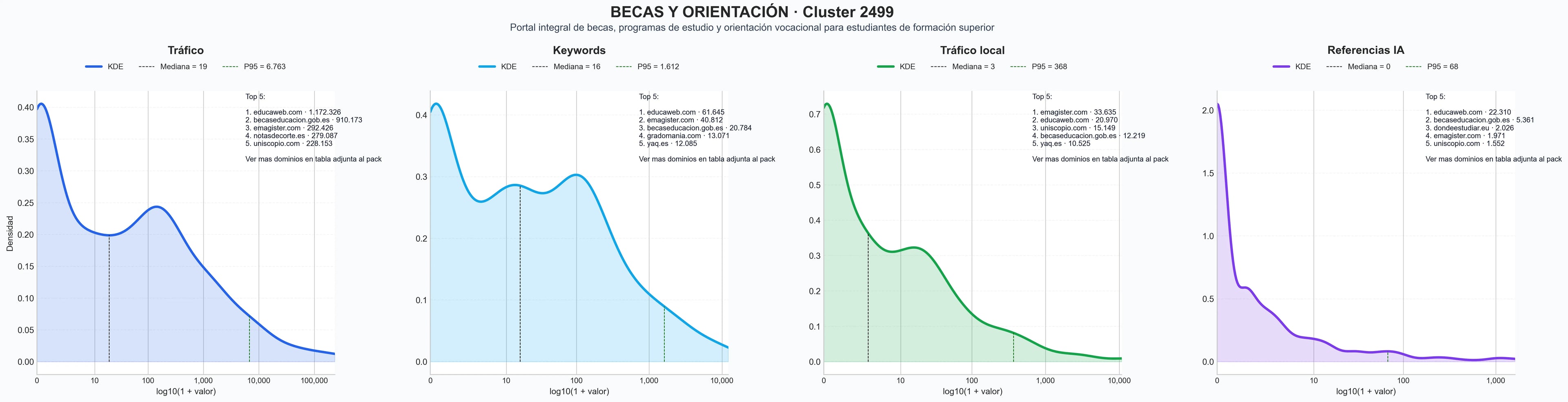 distribución de dominios por tráfico becas universitarias, ranking universidades, test vocacional