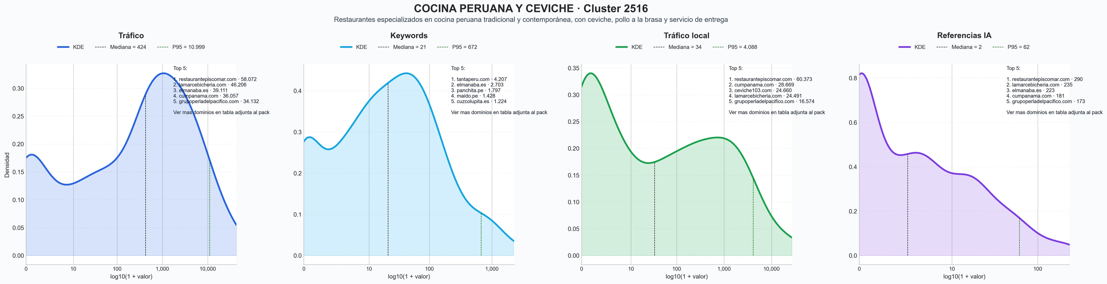 analisis del rubro cocina peruana, catering peruano, comida para llevar