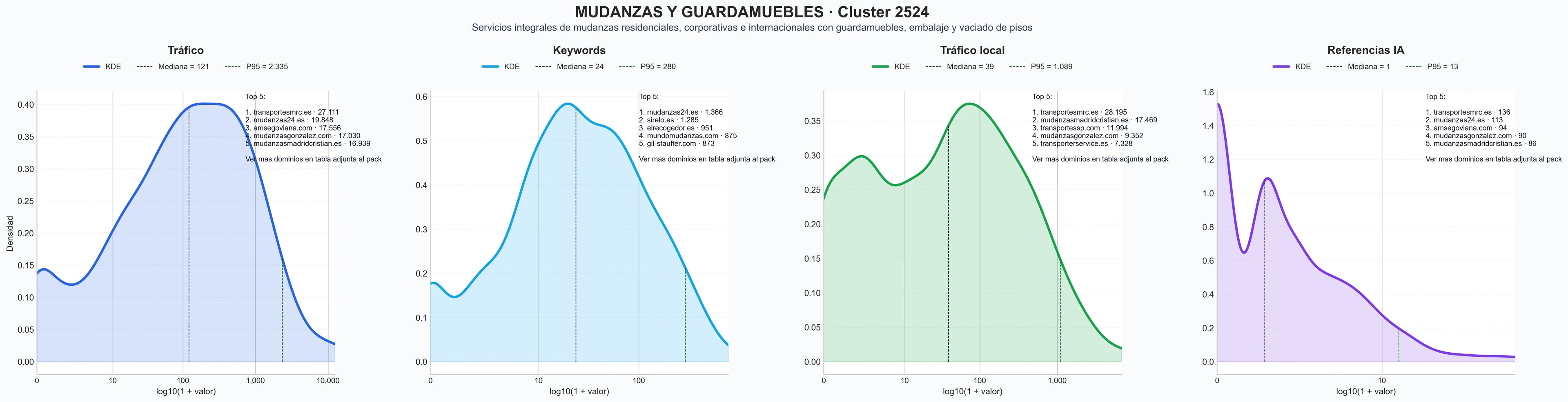 analisis de la competencia relativa servicio de mudanza, mudanzas residenciales, mudanzas larga distancia