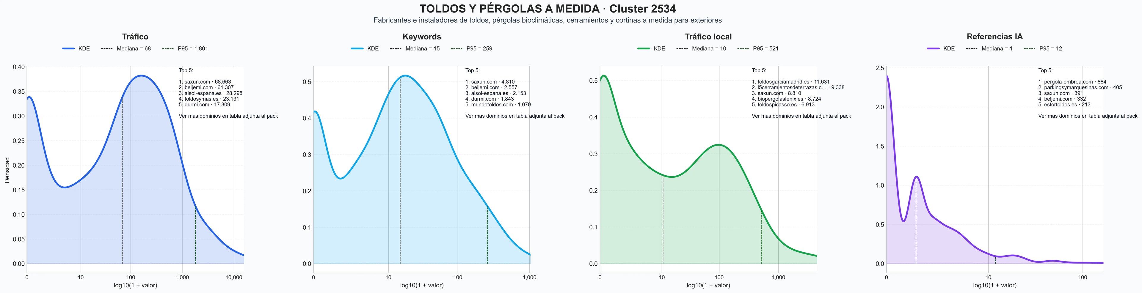 analisis de la competencia relativa coberturas de piscina, estructuras de sombra, sistemas de protección solar