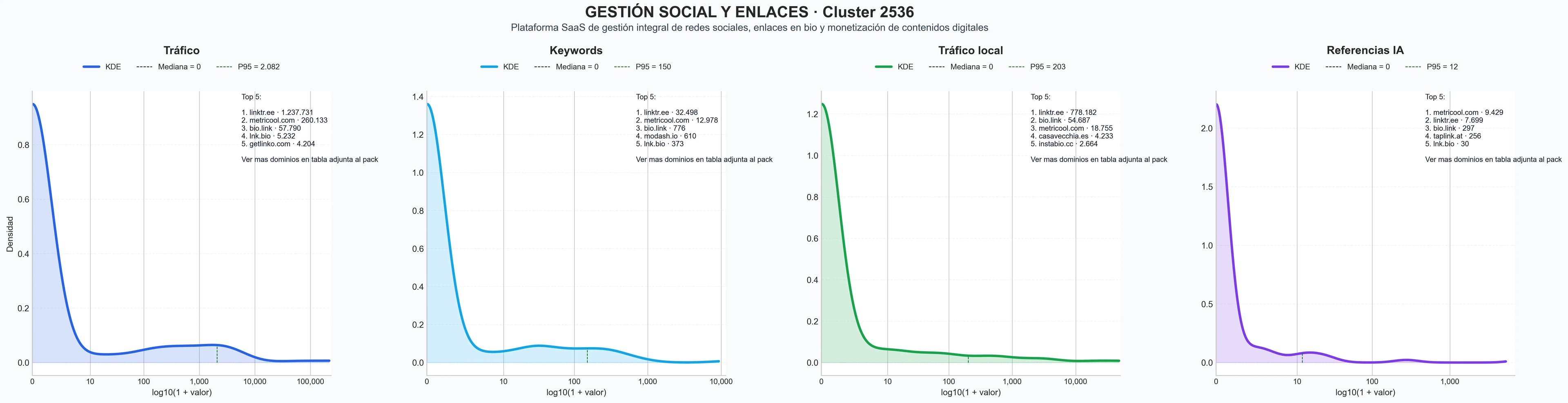 comparacion de ai overviews del nicho monetización de contenido, cursos digitales venta, generación de leads bio